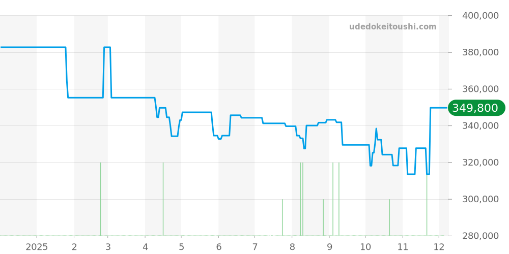 A10360 - ブライトリング トランスオーシャン 価格・相場チャート(平均値, 1年)