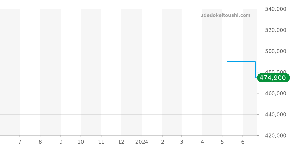 A10380101A2A1 - ブライトリング クロノマット 価格・相場チャート(平均値, 1年)
