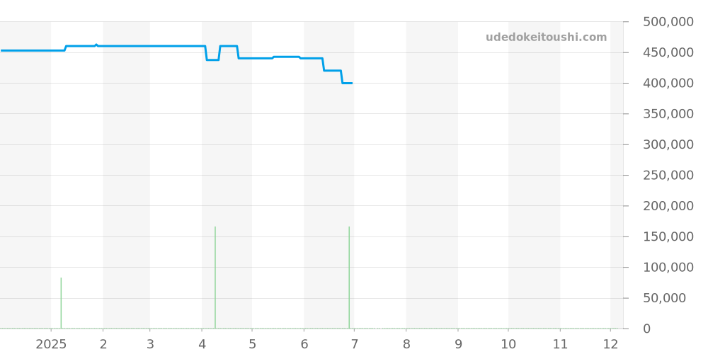 A108B93PSS - ブライトリング スーパーオーシャン 価格・相場チャート(平均値, 1年)