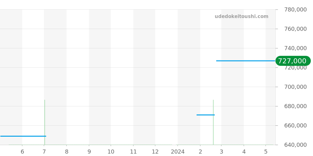 A11022 - ブライトリング ナビタイマー 価格・相場チャート(平均値, 1年)