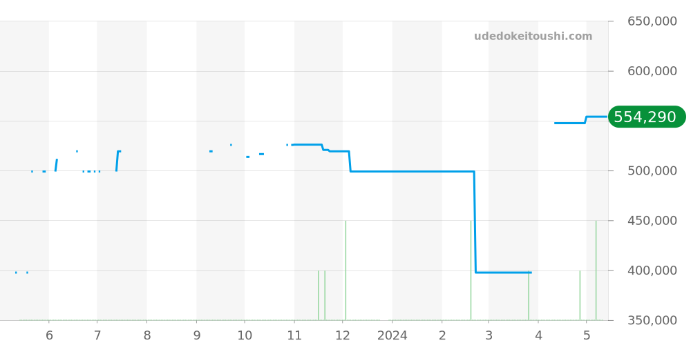 A12022 - ブライトリング ナビタイマー 価格・相場チャート(平均値, 1年)
