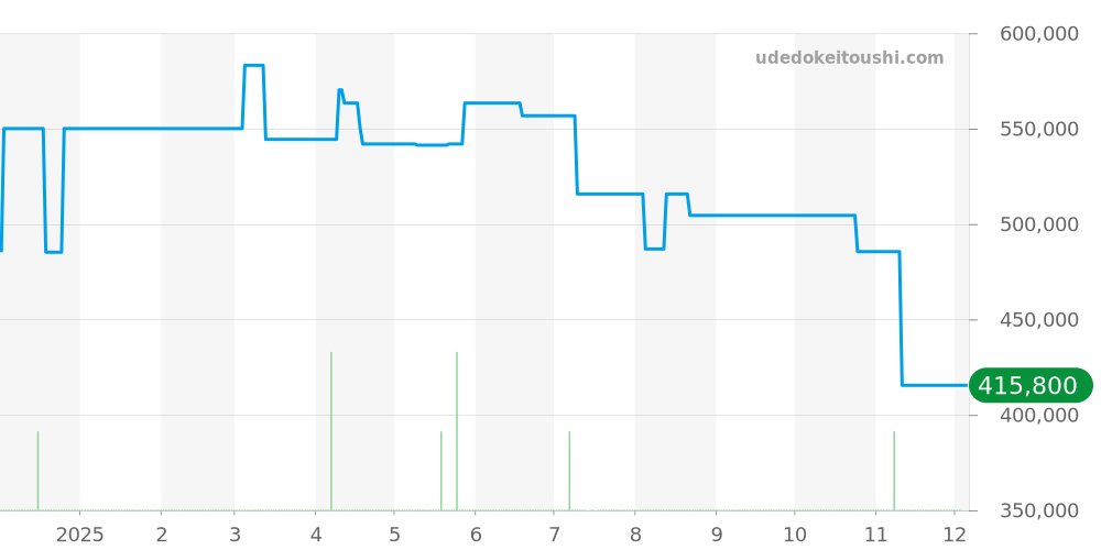 A12023 - ブライトリング ナビタイマー 価格・相場チャート(平均値, 1年)
