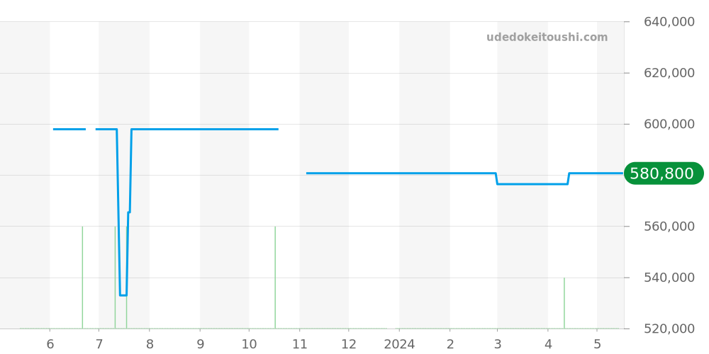 A12322 - ブライトリング ナビタイマー 価格・相場チャート(平均値, 1年)