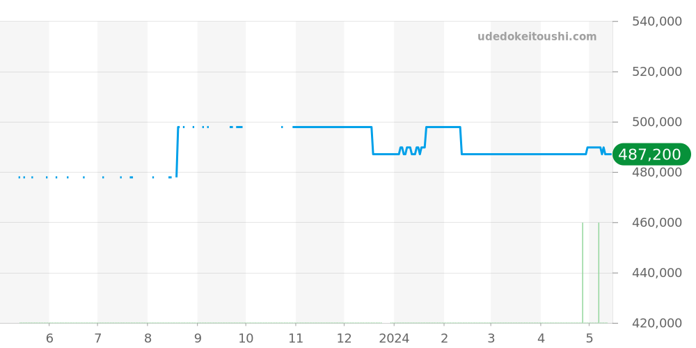 A13024 - ブライトリング ナビタイマー 価格・相場チャート(平均値, 1年)