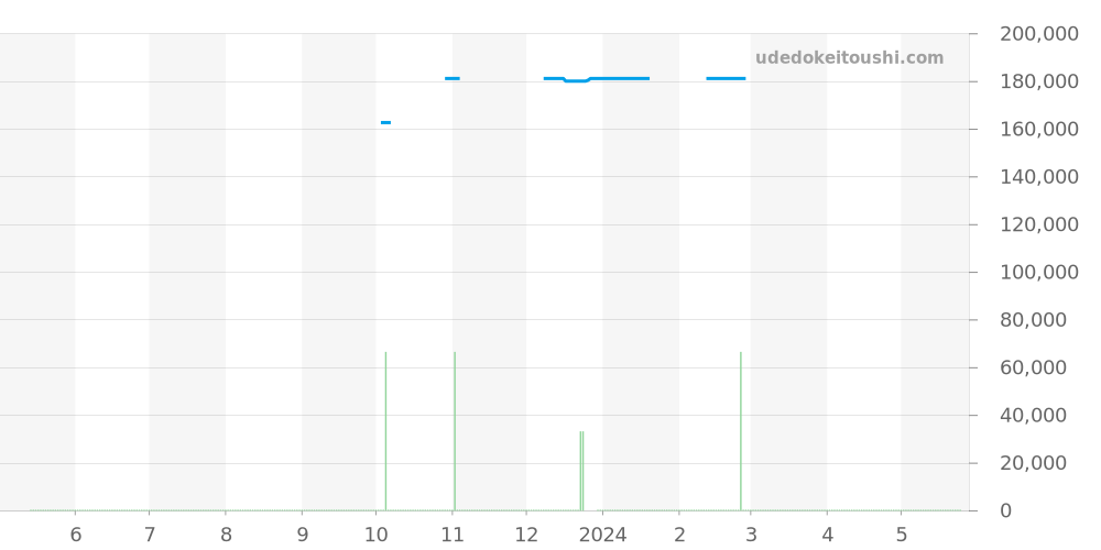 A13047 - ブライトリング クロノマット 価格・相場チャート(平均値, 1年)
