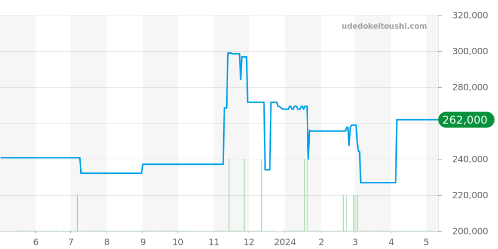 A13050 - ブライトリング クロノマット 価格・相場チャート(平均値, 1年)