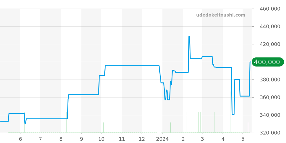 A13311 - ブライトリング スーパーオーシャン 価格・相場チャート(平均値, 1年)