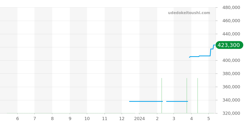 A13311C9 - ブライトリング スーパーオーシャン 価格・相場チャート(平均値, 1年)