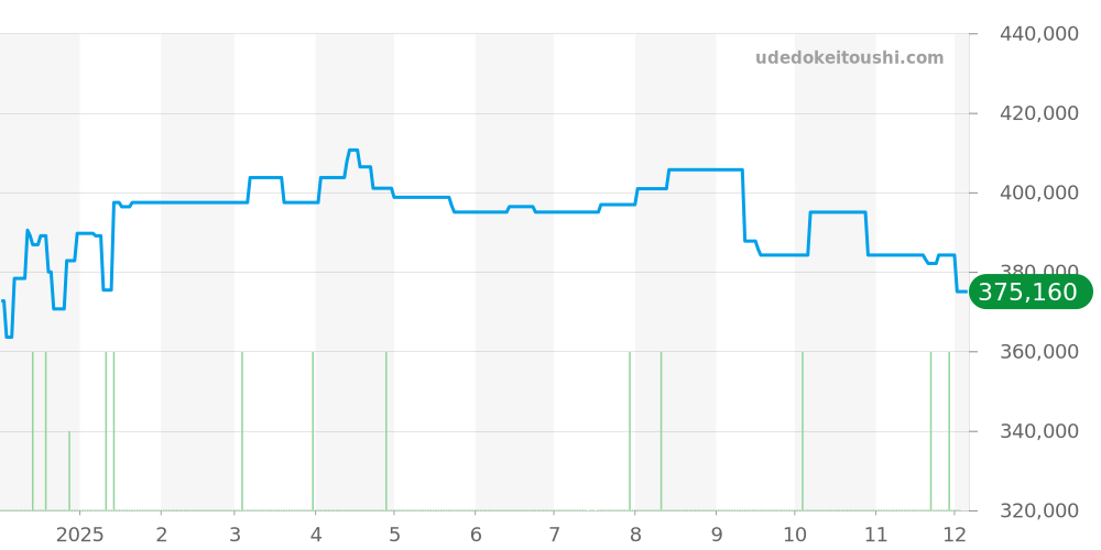A13314 - ブライトリング ナビタイマー 価格・相場チャート(平均値, 1年)