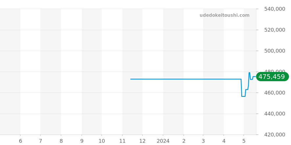 A13317101B1A1 - ブライトリング アベンジャー 価格・相場チャート(平均値, 1年)