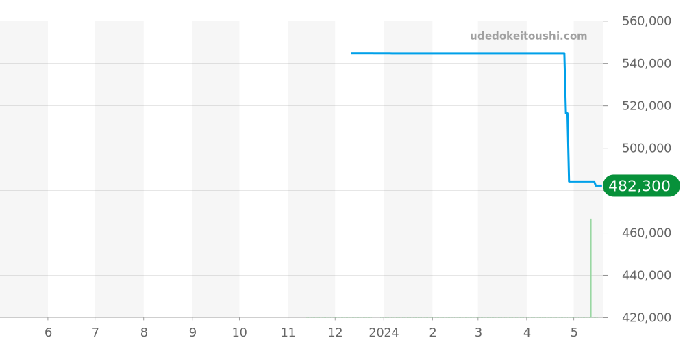 A13317101C1A1 - ブライトリング アベンジャー 価格・相場チャート(平均値, 1年)