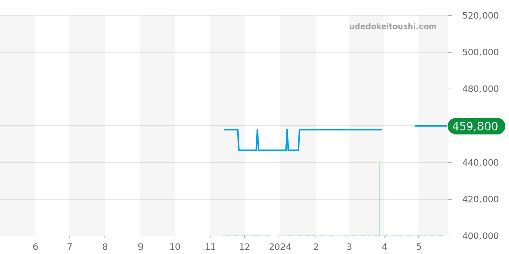 A133171A1B1X1 - ブライトリング アベンジャー 価格・相場チャート(平均値, 1年)