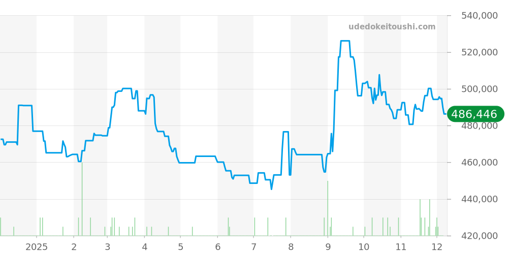 A13322 - ブライトリング ナビタイマー 価格・相場チャート(平均値, 1年)