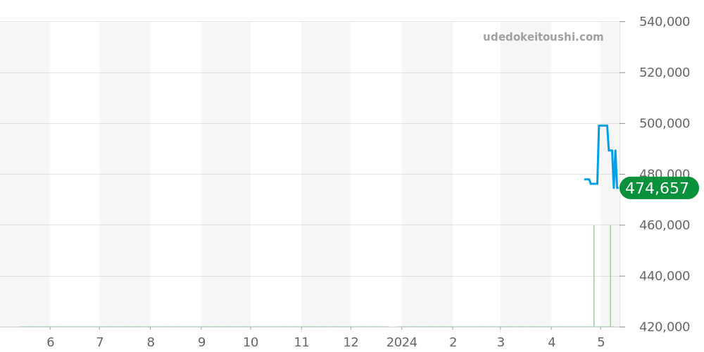 A13330 - ブライトリング ベントレー 価格・相場チャート(平均値, 1年)