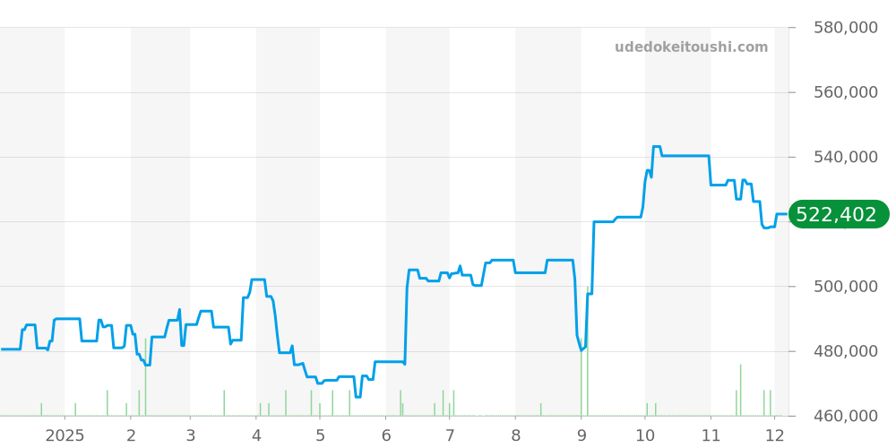 A13330 - ブライトリング ナビタイマー 価格・相場チャート(平均値, 1年)