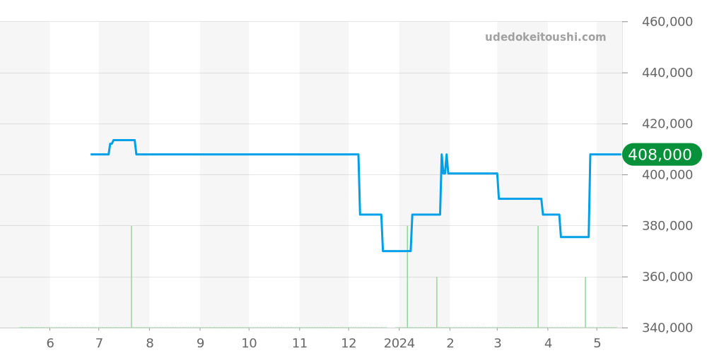 A1334102 - ブライトリング スーパーオーシャン 価格・相場チャート(平均値, 1年)