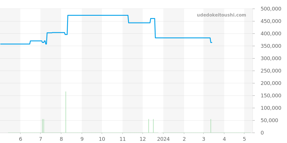A13348 - ブライトリング クロノマット 価格・相場チャート(平均値, 1年)