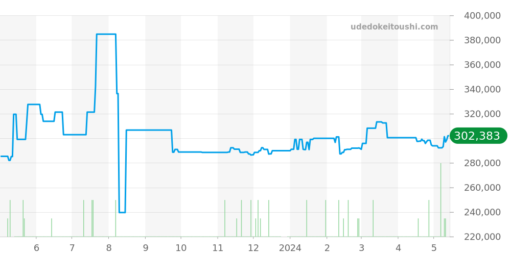 A13350 - ブライトリング クロノマット 価格・相場チャート(平均値, 1年)
