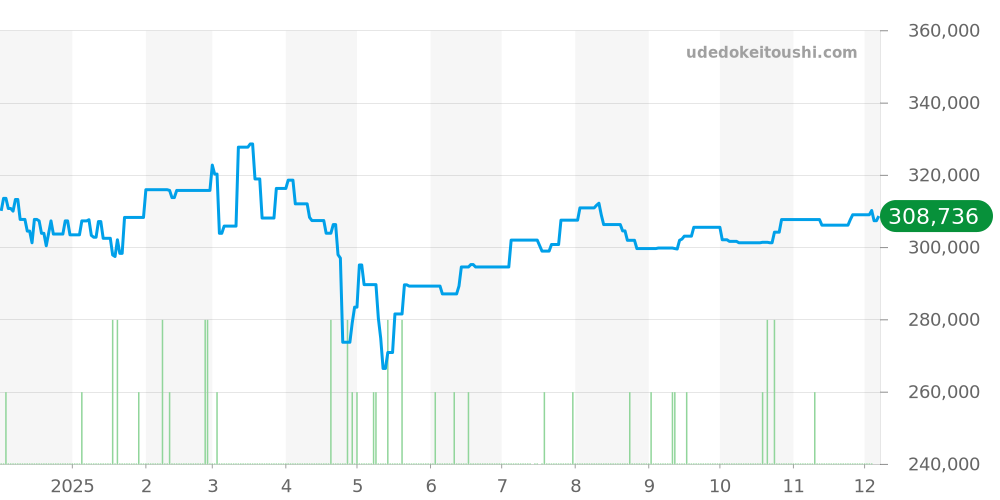 A13350 - ブライトリング クロノマット 価格・相場チャート(平均値, 1年)