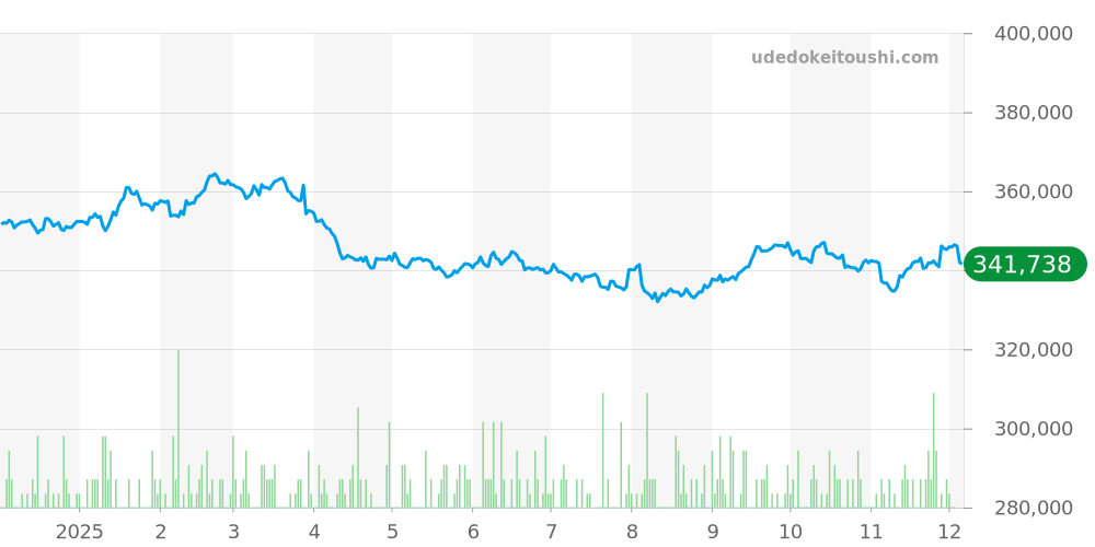 A13356 - ブライトリング クロノマット 価格・相場チャート(平均値, 1年)