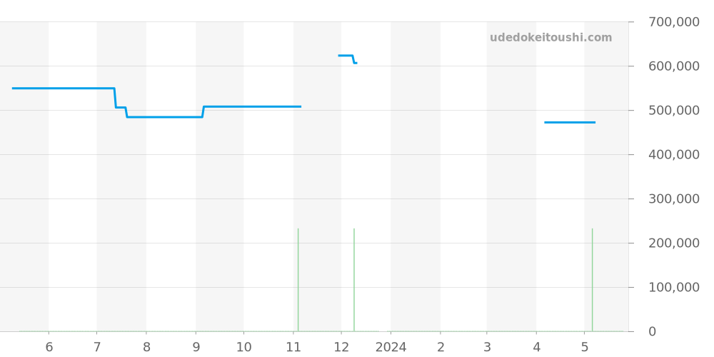 A1336212 - ブライトリング ベントレー 価格・相場チャート(平均値, 1年)