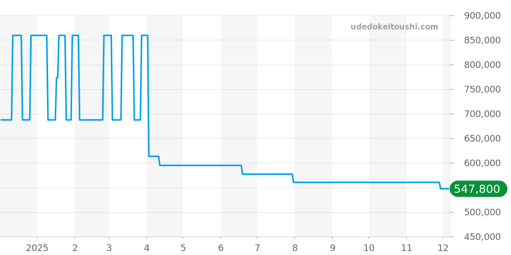A13365 - ブライトリング ベントレー 価格・相場チャート(平均値, 1年)
