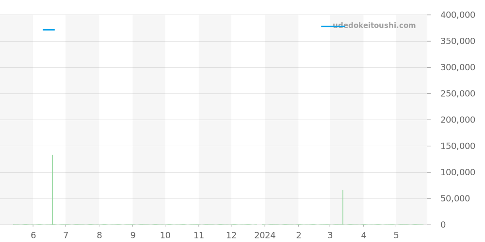 A1337011 - ブライトリング アベンジャー 価格・相場チャート(平均値, 1年)