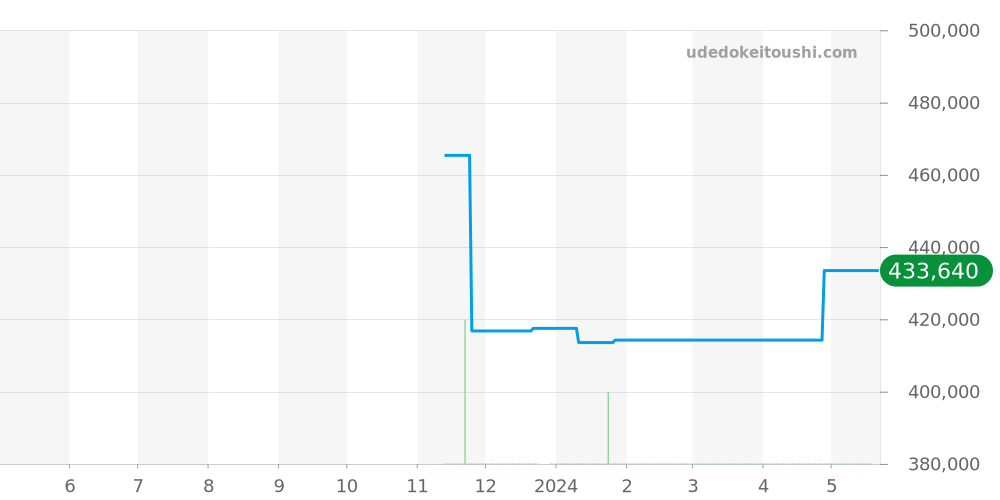 A13375101B1A1 - ブライトリング アベンジャー 価格・相場チャート(平均値, 1年)