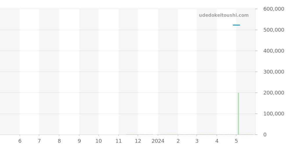 A133751A1A1A1 - ブライトリング アベンジャー 価格・相場チャート(平均値, 1年)