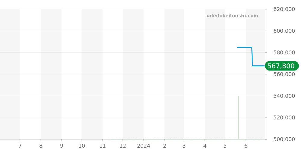 A133751A1A1X2 - ブライトリング アベンジャー 価格・相場チャート(平均値, 1年)