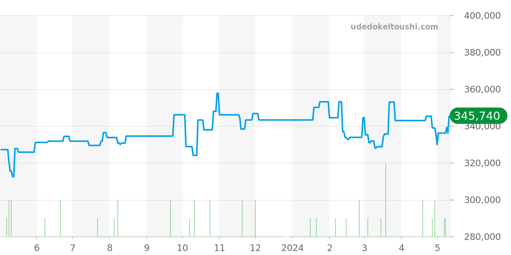 A13380 - ブライトリング アベンジャー 価格・相場チャート(平均値, 1年)