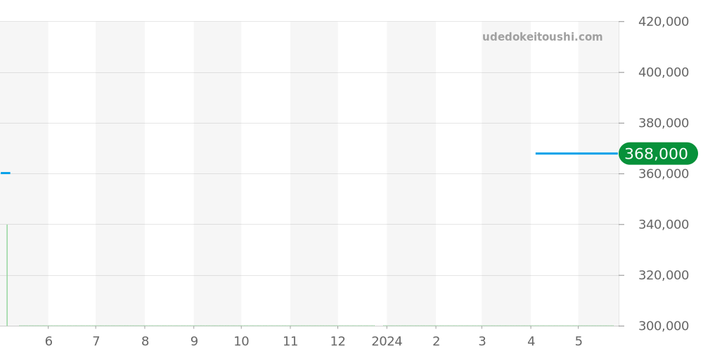A1338012 - ブライトリング アベンジャー 価格・相場チャート(平均値, 1年)