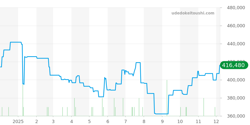 A1338111 - ブライトリング アベンジャー 価格・相場チャート(平均値, 1年)