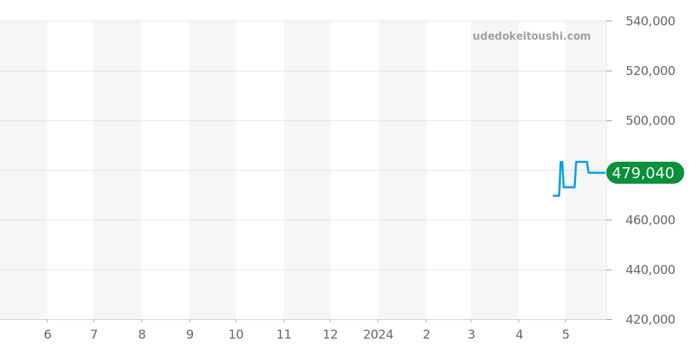 A13385101B1A1 - ブライトリング アベンジャー 価格・相場チャート(平均値, 1年)