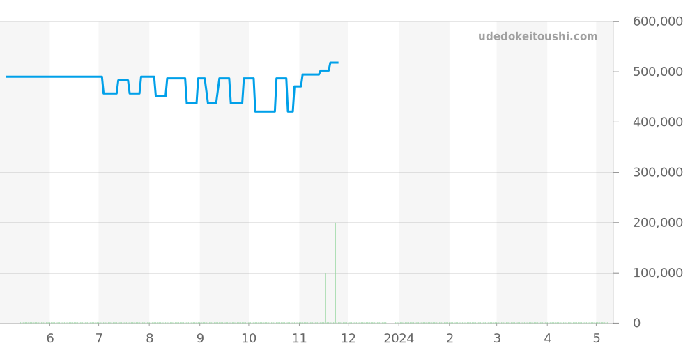 A16362 - ブライトリング ベントレー 価格・相場チャート(平均値, 1年)