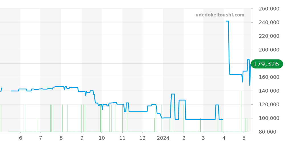 A17035 - ブライトリング コルト 価格・相場チャート(平均値, 1年)