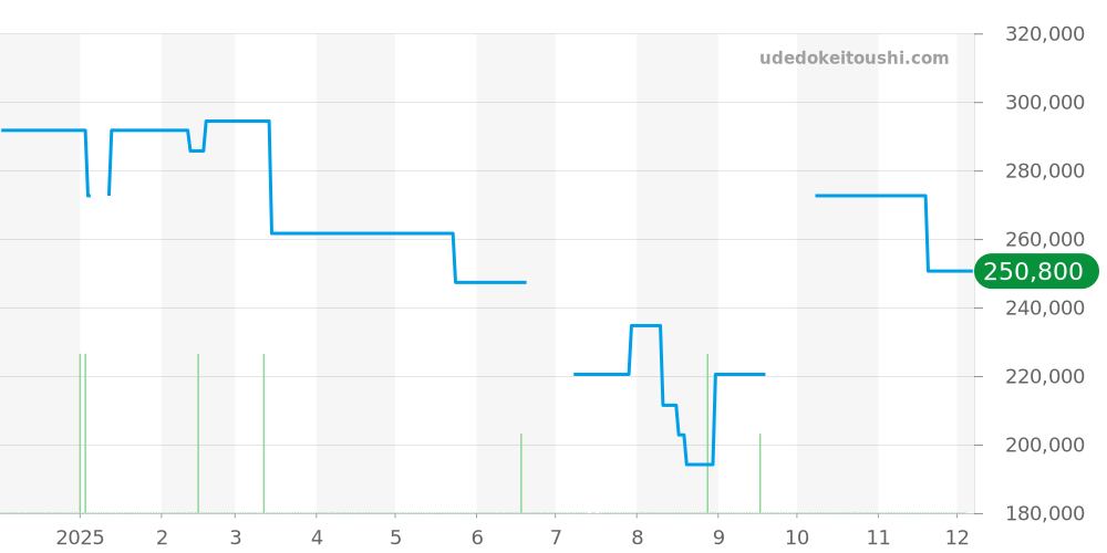 A17045 - ブライトリング スーパーオーシャン 価格・相場チャート(平均値, 1年)