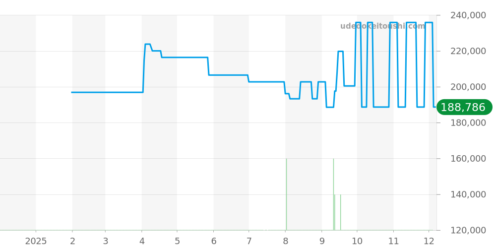 A17050 - ブライトリング コルト 価格・相場チャート(平均値, 1年)