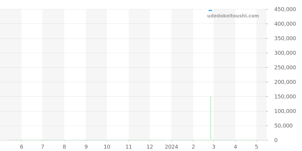 A170B04OCA - ブライトリング スーパーオーシャン 価格・相場チャート(平均値, 1年)
