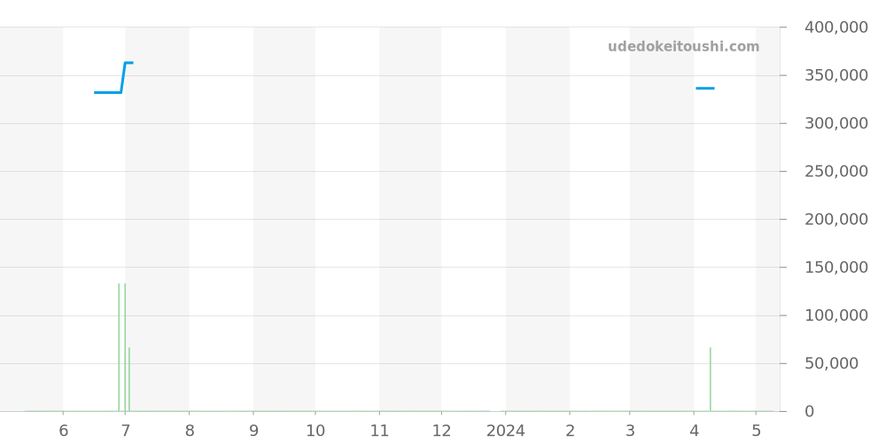 A172B68OCA - ブライトリング スーパーオーシャン 価格・相場チャート(平均値, 1年)