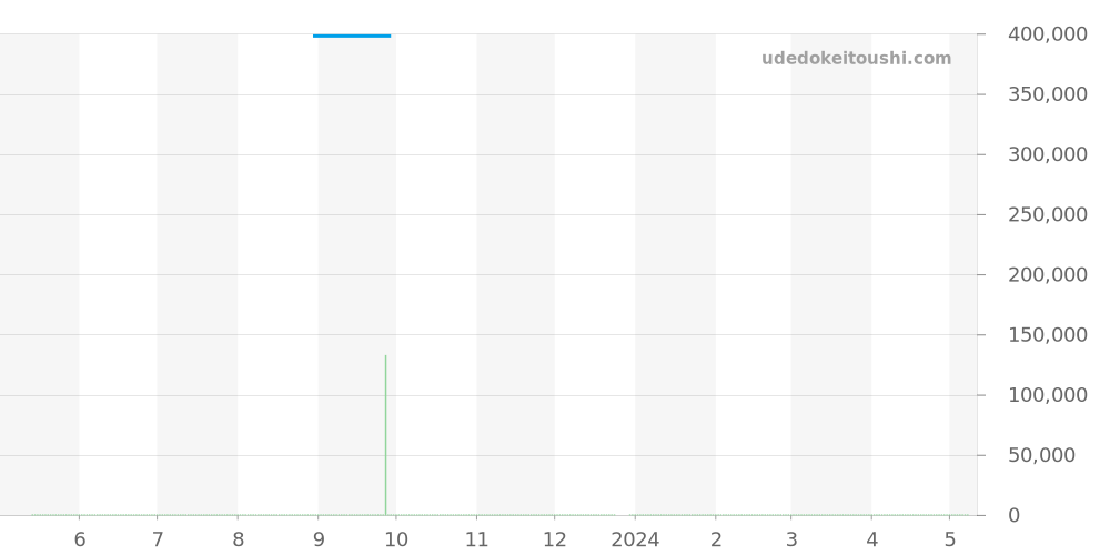 A172C34OCA - ブライトリング スーパーオーシャン 価格・相場チャート(平均値, 1年)