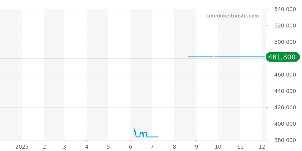 A172C34OCA - ブライトリング スーパーオーシャン 価格・相場チャート(平均値, 1年)