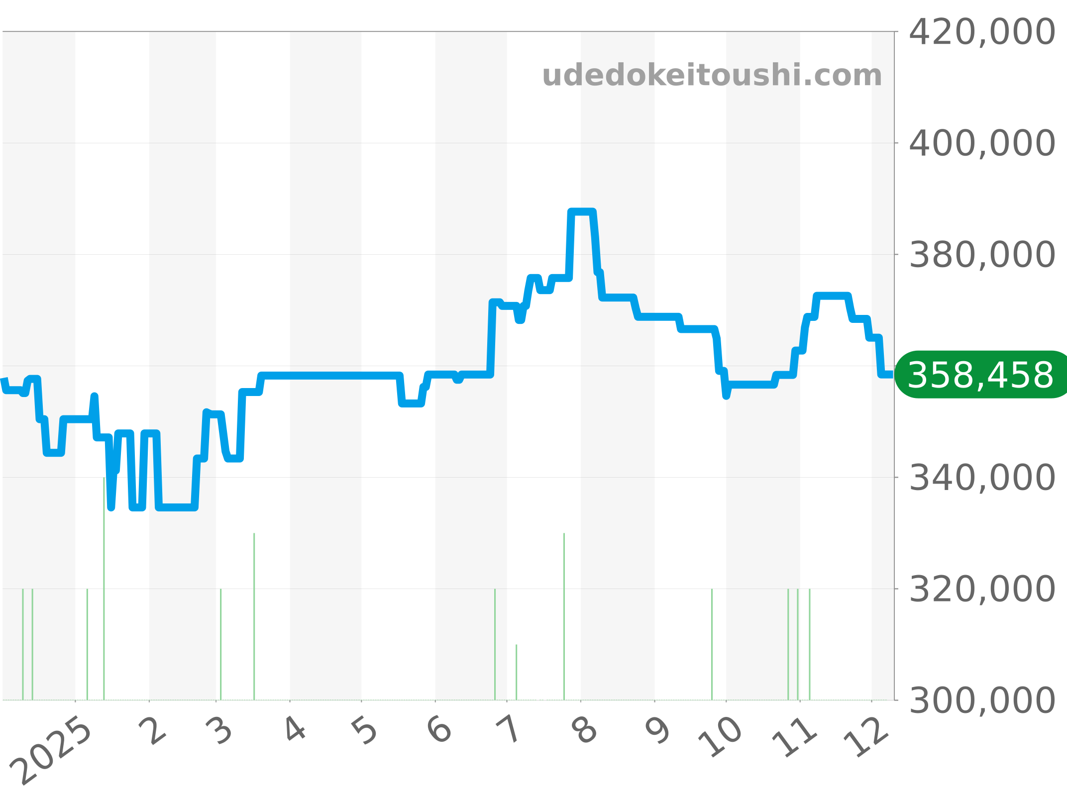 A17318 チャート（過去1年）