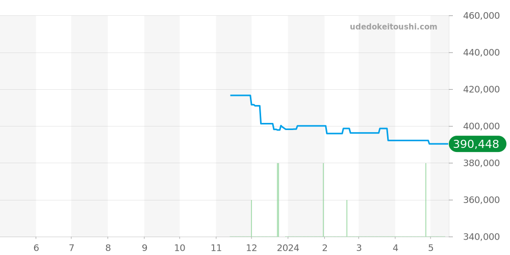 A17318101B1A1 - ブライトリング アベンジャー 価格・相場チャート(平均値, 1年)