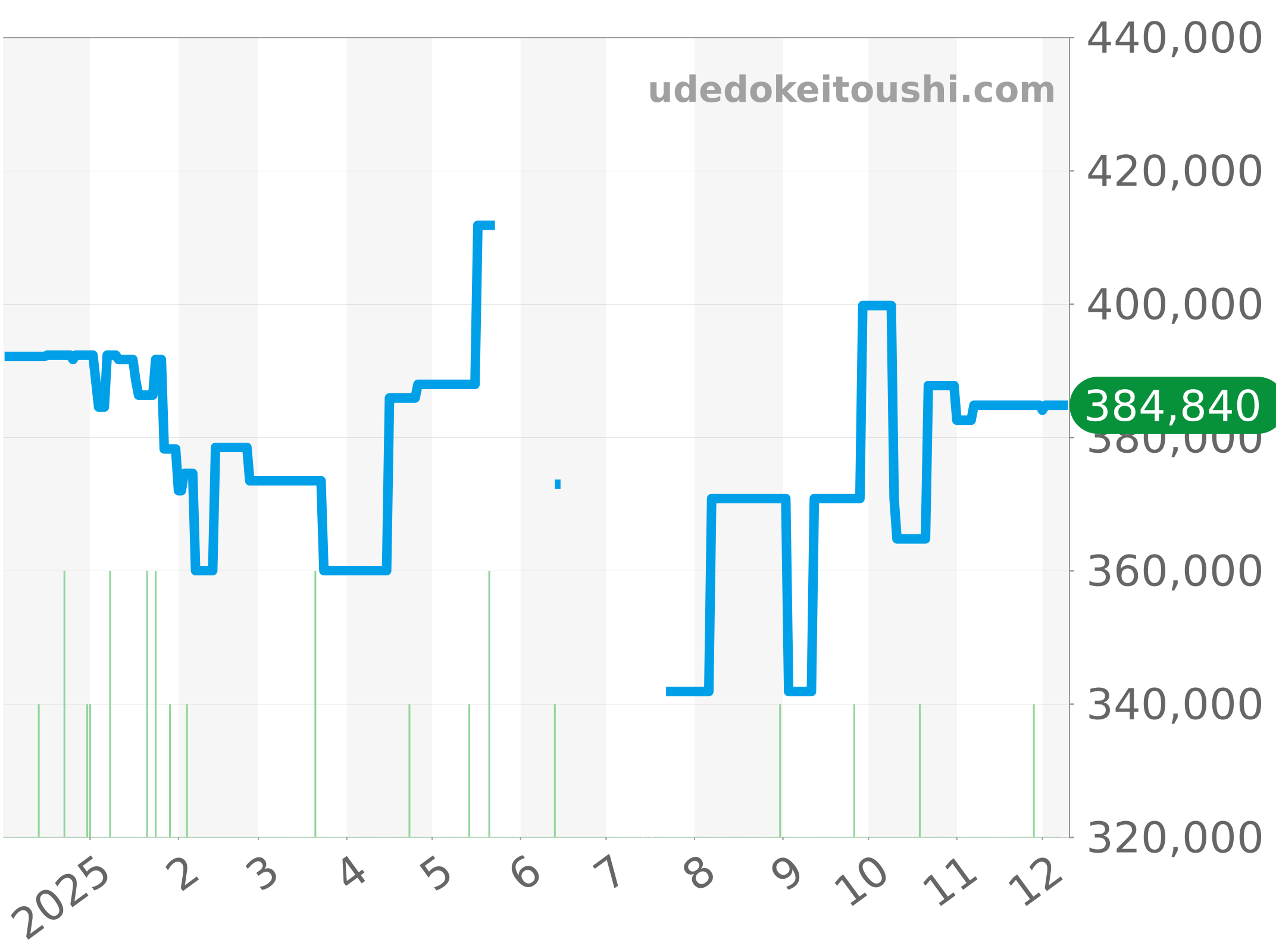 A17318101B1A1 チャート（過去1年）