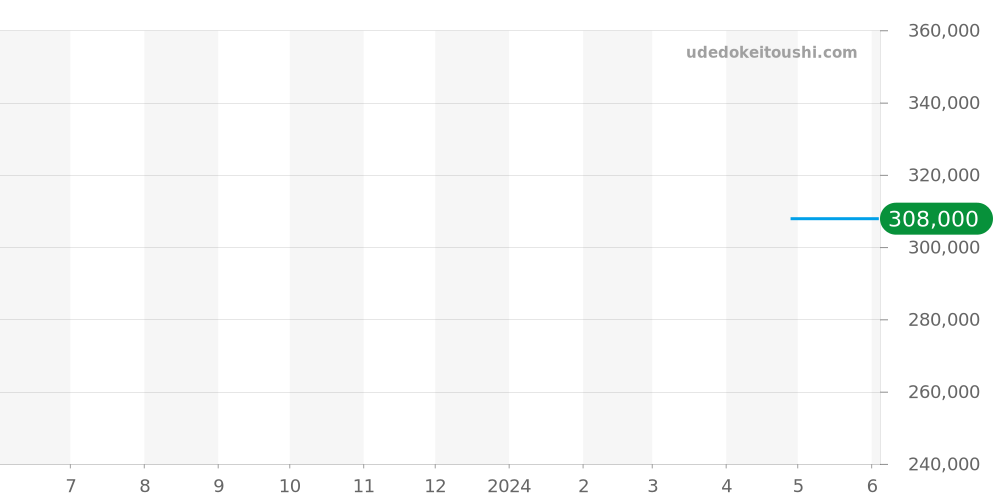 A17318101B1X1 - ブライトリング アベンジャー 価格・相場チャート(平均値, 1年)