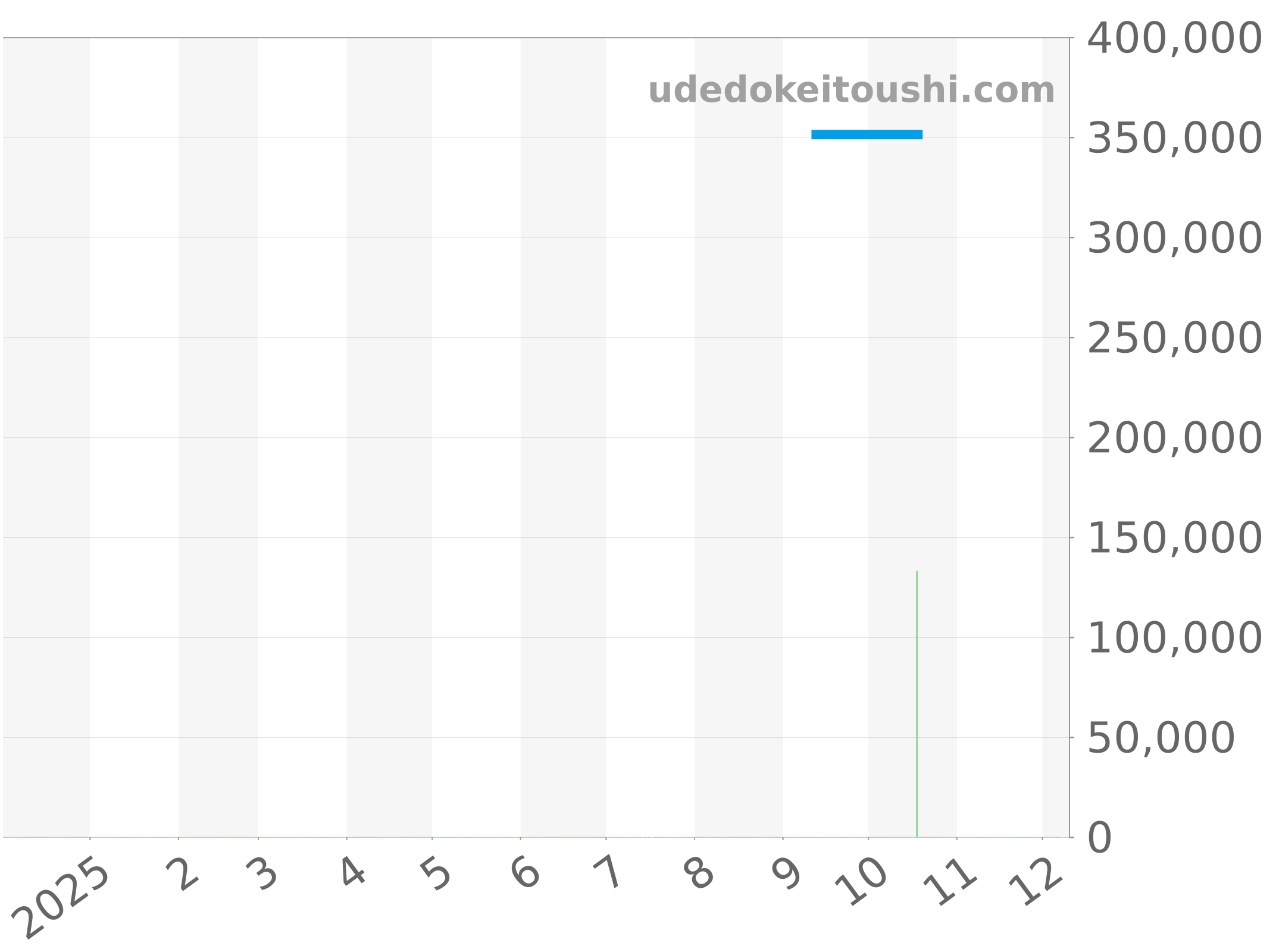 A17318101B1X2 チャート（過去1年）