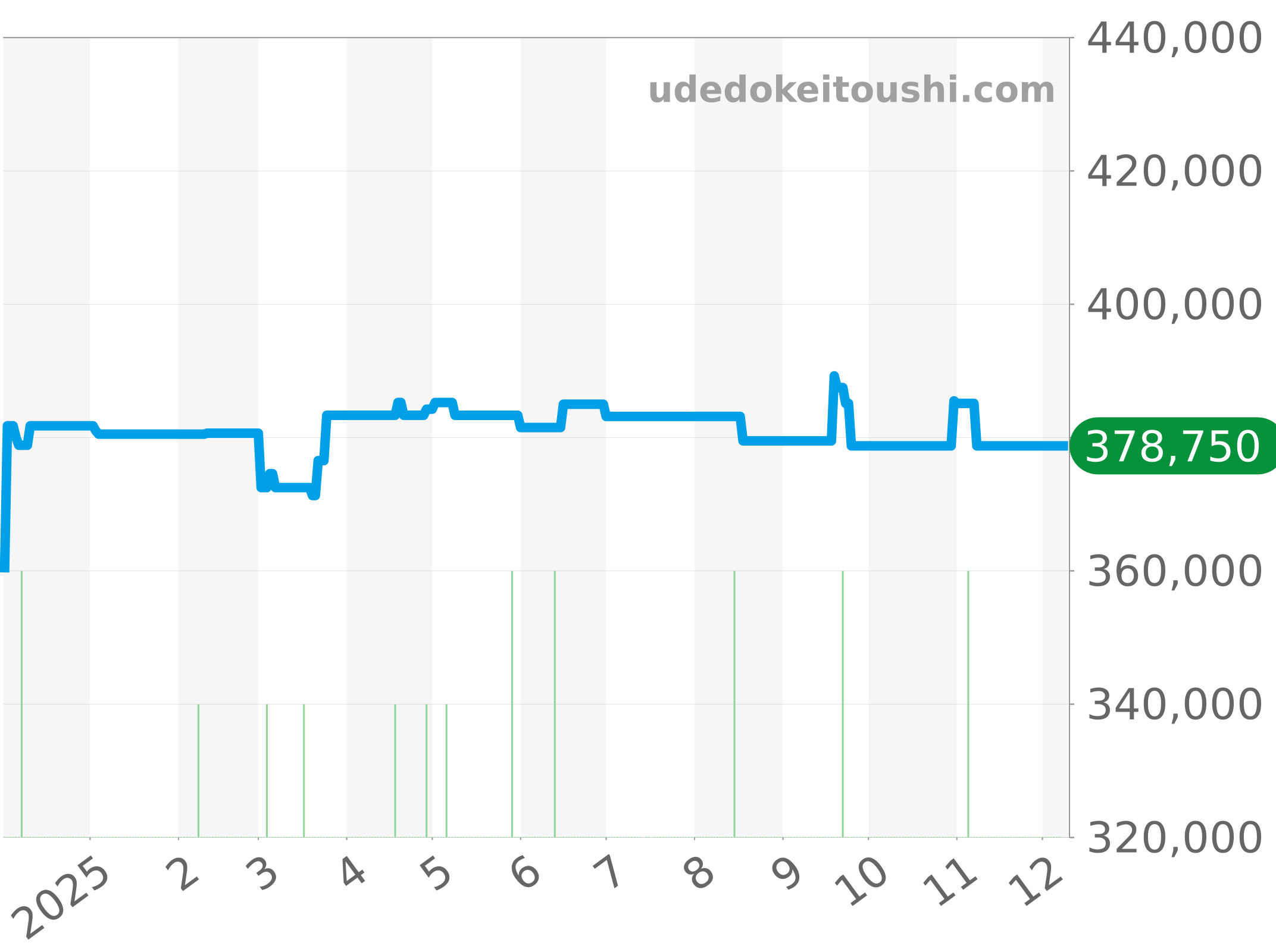 A17318101C1A1 チャート（過去1年）