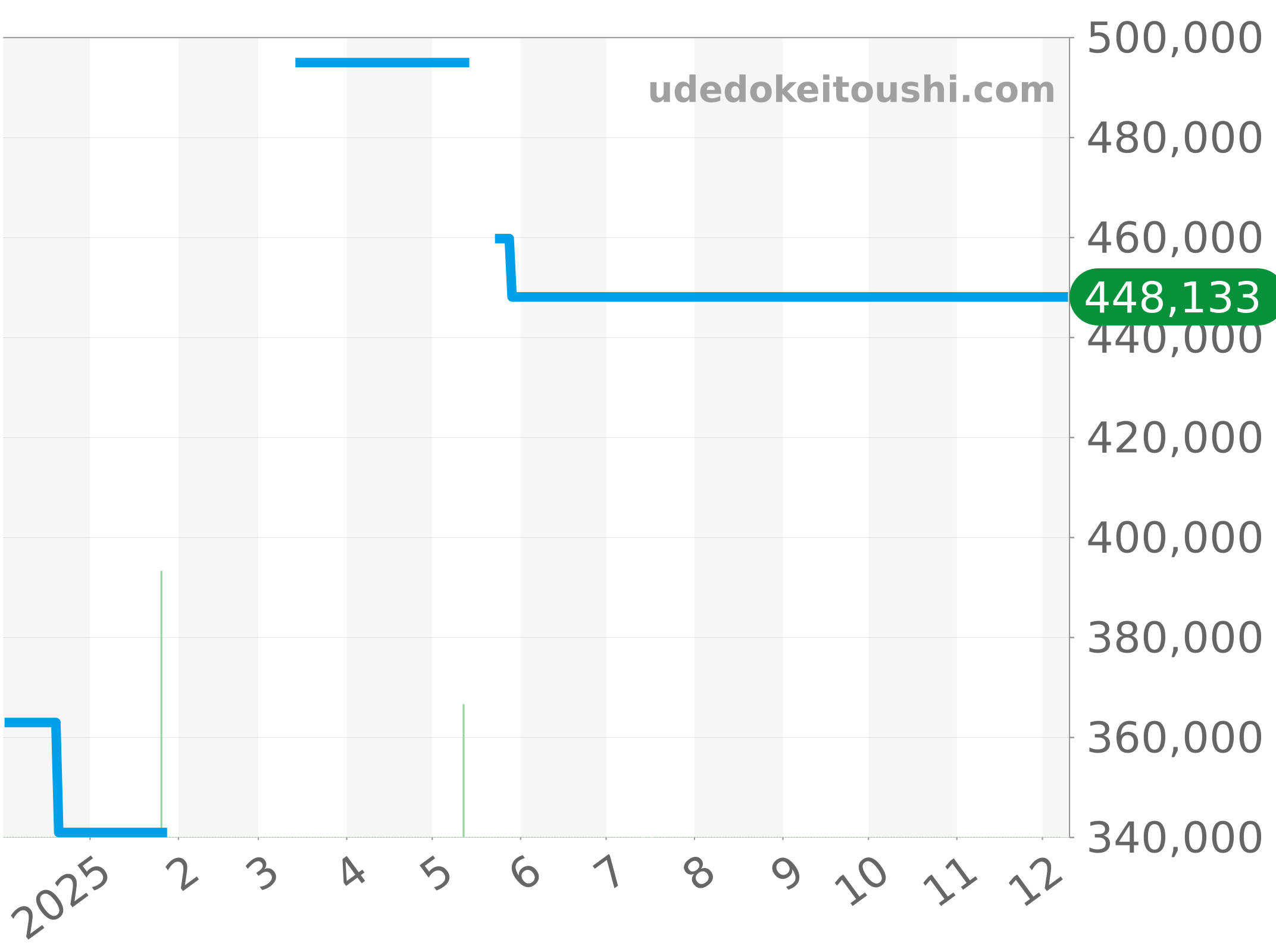 A173184A1B1A1 チャート（過去1年）