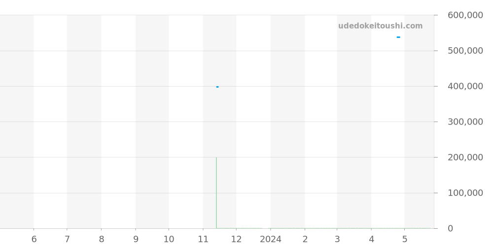 A17319 - ブライトリング アベンジャー 価格・相場チャート(平均値, 1年)